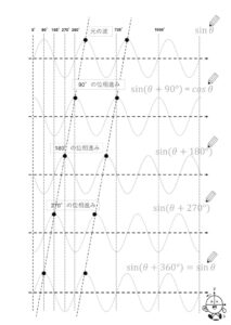三角関数　なぞり書き　位相