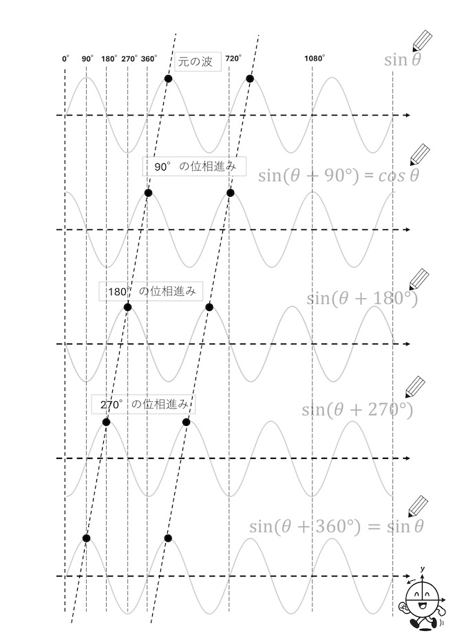 三角関数　なぞり書き　位相